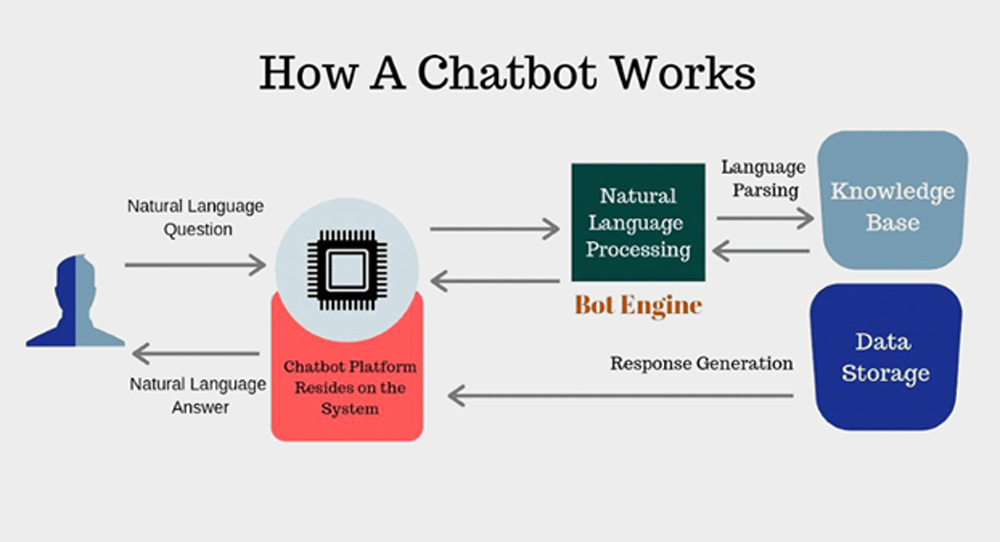 How To Work ChatBot