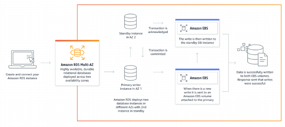 Amazon RDS Multi-AZ Deployment
