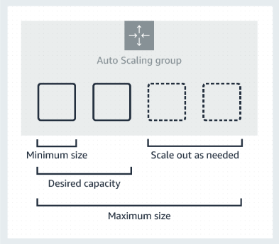 Amazon Auto Scaling Group