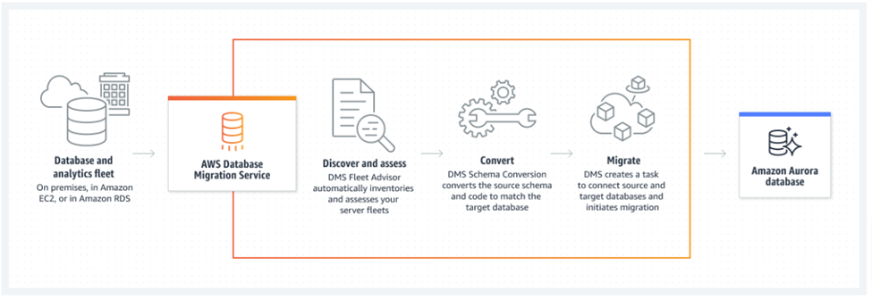 Amazon Database Migration Service