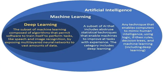 Cracking the Code of Machine Learning