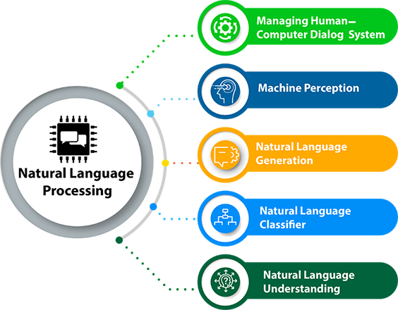 Unveiling the Magic of Natural Language Processing (NLP) and Its Impact