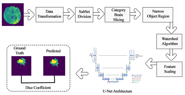 Revolutionizing Healthcare: Brain Tumor Segmentation from Brain MRI using U2Net on Google Cloud - A Case Study