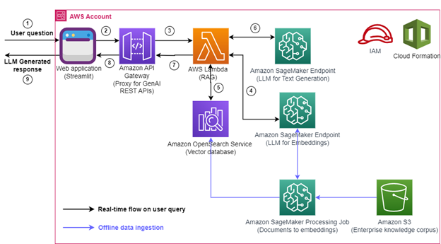 Transforming Customer Engagement: Natural Language Processing on AWS - A Case Study