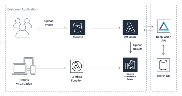 Fashion Forward: Harnessing Creativity with GANs on AWS - A Case Study