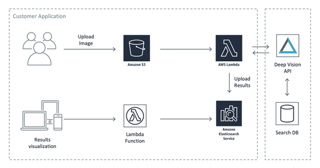 Fashion Forward: Harnessing Creativity with GANs on AWS  - A Case Study