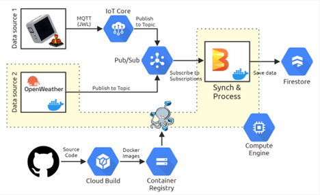 Reinventing Security: Computer Vision and Object Detection in Surveillance on Google Cloud - A Case Study