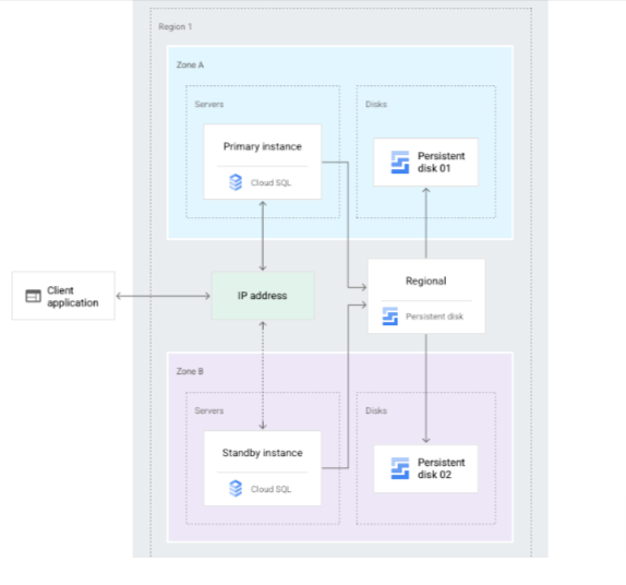 Google Cloud SQL