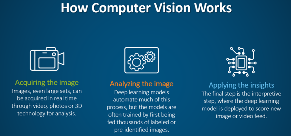 How Computer Vision Works