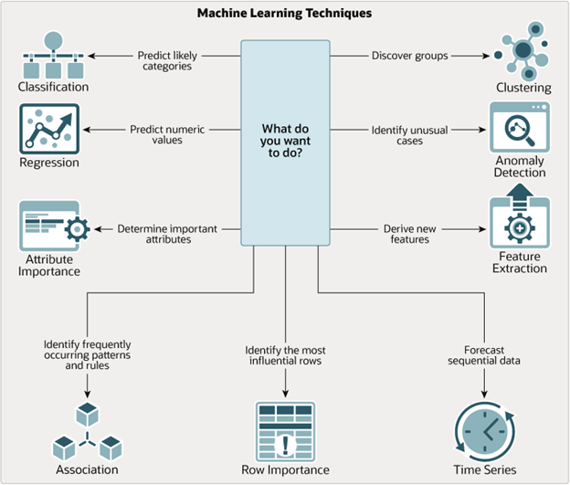 Machine Learning Technique