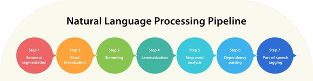 Natural Language Processing Pipeline