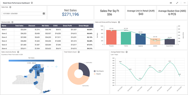 Leveraging Data Science and Big Data for Retail Advancement: A Case Study Result