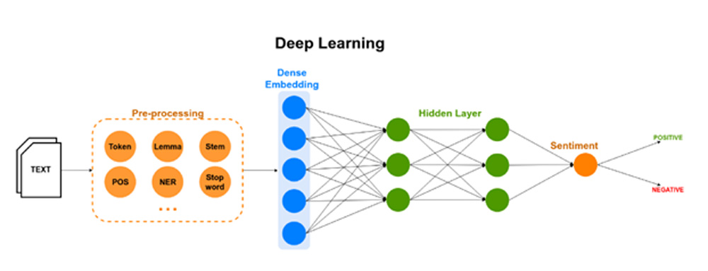 Deep Learning